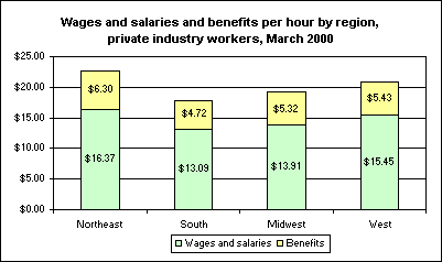 Wages and salaries and benefits per hour by region, private industry workers, March 2000