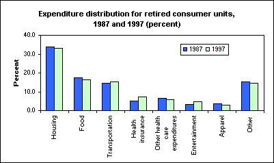 Expenditure distribution for retired consumer units, 1987 and 1997 (percent)