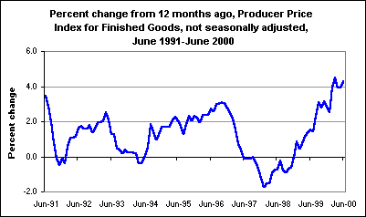 Percent change from 12 months ago, Producer Price Index for Finished Goods, not seasonally adjusted, June 1991-June 2000