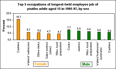 Top 5 occupations of longest-held employee job of youths while aged 15 in 1995-97, by sex