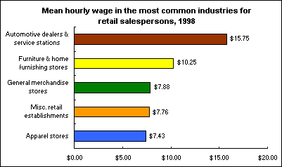 Mean hourly wage in the most common industries for retail salespersons, 1998