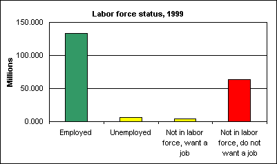 Labor force status, 1999 (in millions)