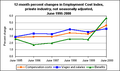 12-month percent changes in Employment Cost Index, private industry, not seasonally adjusted, June 1995-2000