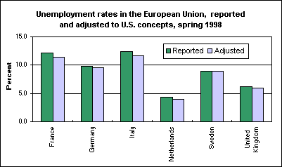 Unemployment rates in the European Union, reported and adjusted to U.S. concepts, spring 1998 (Percent)