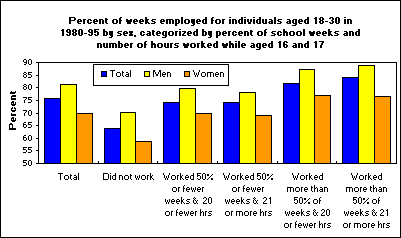 Percent of weeks employed for individuals aged 18-30 in 1980-95 by sex, categorized by percent of school weeks and number of hours worked while aged 16 and 17