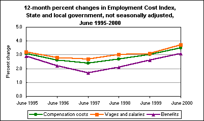 12-month percent changes in Employment Cost Index, State and local government, not seasonally adjusted, June 1995-2000