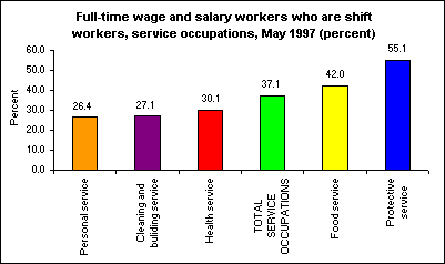 Full-time wage and salary workers who are shift workers, service occupations, May 1997 (percent)