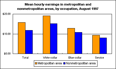 Mean hourly earnings in metropolitan and nonmetropolitan areas, by occupation, August 1997