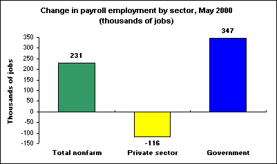 Change in payroll employment by sector, May 2000