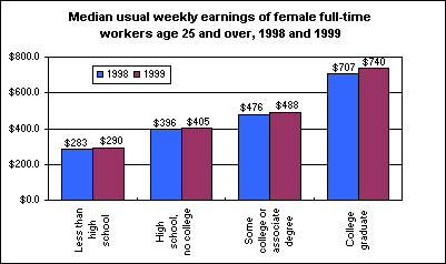 Median usual weekly earnings of female full-time workers age 25 and over, 1998 and 1999
