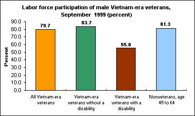 Labor force participation of male Vietnam-era veterans, September 1999 (percent)