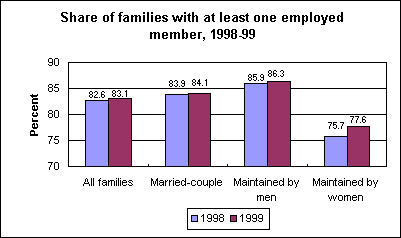 Share of families with at least one employed member, 1998-99