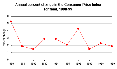 Annual percent change in the Consumer Price Index for food, 1990-99