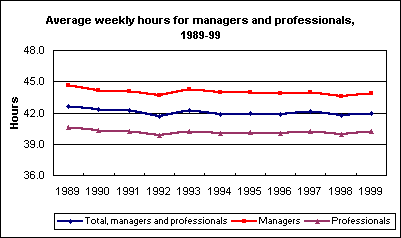 Average weekly hours for managers and professionals, 1989-99