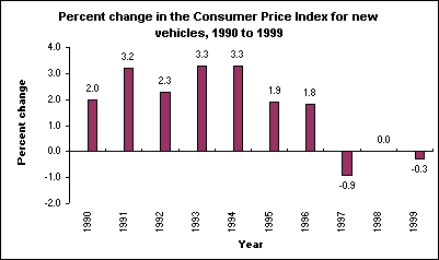 Percent change in the Consumer Price Index for new vehicles, 1990 to 1999