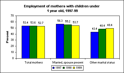 Employment of mothers with children under 1 year old, 1997-99