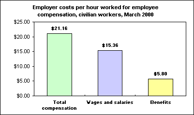 Employer costs per hour worked for employee compensation, civilian workers, March 2000