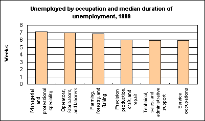 Unemployed by occupation and median duration of unemployment, 1999