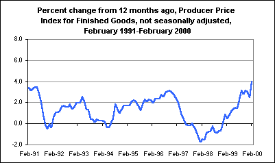 Percent change from 12 months ago, Producer Price Index for Finished Goods, not seasonally adjusted, February 1991-February 2000