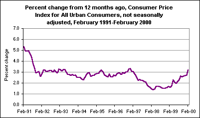 Percent change from 12 months ago, Consumer Price Index for All Urban Consumers, not seasonally adjusted, February 1991-February 2000