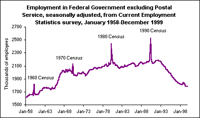 Employment in Federal Government excluding Postal Service, seasonally adjusted, from Current Employment Statistics survey, January 1958-December 1999