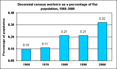 Decennial census workers as a percentage of the population, 1960-2000