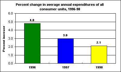 Percent change in average annual expenditures of all consumer units, 1996-98