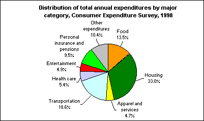 Distribution of total annual expenditures by major category, Consumer Expenditure Survey, 1998