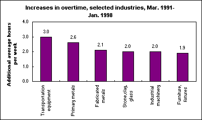 Increases in overtime, selected industries, Mar. 1991- Jan. 1998