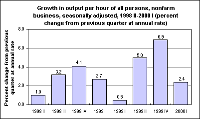 Growth in output per hour of all persons, nonfarm business, seasonally adjusted, 1998 II-2000 I (percent change from previous quarter at annual rate)