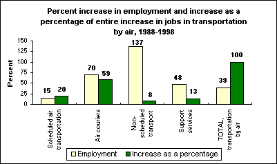 Percent increase in employment and increase as a percentage of entire increase in jobs in transportation by air, 1988-1998
