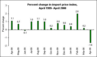 Percent change in import price index, April 1999- April 2000
