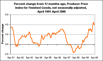 Percent change from 12 months ago, Producer Price Index for Finished Goods, not seasonally adjusted, Apirl 1991-April 2000