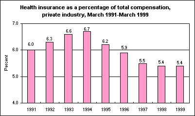Health insurance as a percentage of total compensation, private industry, March 1991-March 1999