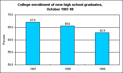 College enrollment of new high school graduates, October 1997-99