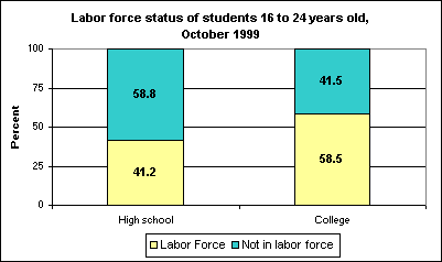 Labor force status of students 16 to 24 years old, October 1999 (Percent)