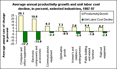 Average annual productivity growth and unit labor cost decline, in percent, selected industries, 1987-97