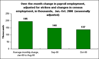 Over-the-month change in payroll employment, adjusted for strikes and changes in census employment, in thousands, Jan.-Oct. 2000 (seasonally adjusted) 