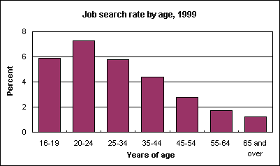Job search rate by age, 1999