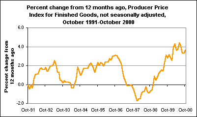 Percent change from 12 months ago, Producer Price Index for Finished Goods, not seasonally adjusted, October 1991-October 2000