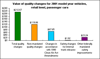 Value of quality changes for 2001 model year vehicles, retail level, passenger cars