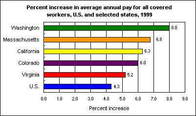 Percent increase in average annual pay for all covered workers, U.S. and selected states, 1999