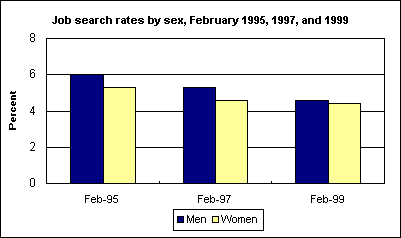 Job search rates by sex, February 1995, 1997, and 1999
