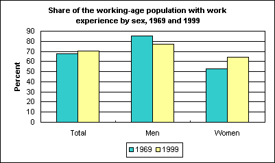 Share of the working-age population with work experience by sex, 1969 and 1999 