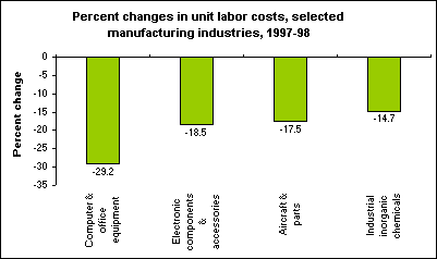 Percent changes in unit labor costs, selected manufacturing industries, 1997-98