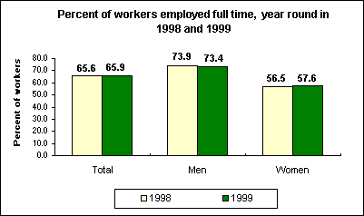 Percent of workers employed full time, year round in 1998 and 1999