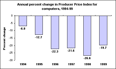 Annual percent change in Producer Price Index for computers, 1994-99 