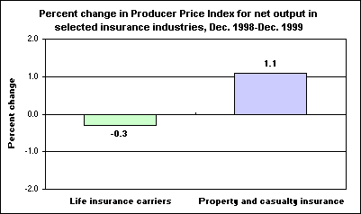 Percent change in Producer Price Index for net output in selected insurance industries, Dec. 1998-Dec. 1999