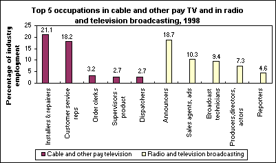 Top 5 occupations in cable and other pay TV and in radio and television broadcasting, 1998