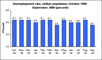 Unemployment rate, civilian population, October 1999-September 2000 (percent)